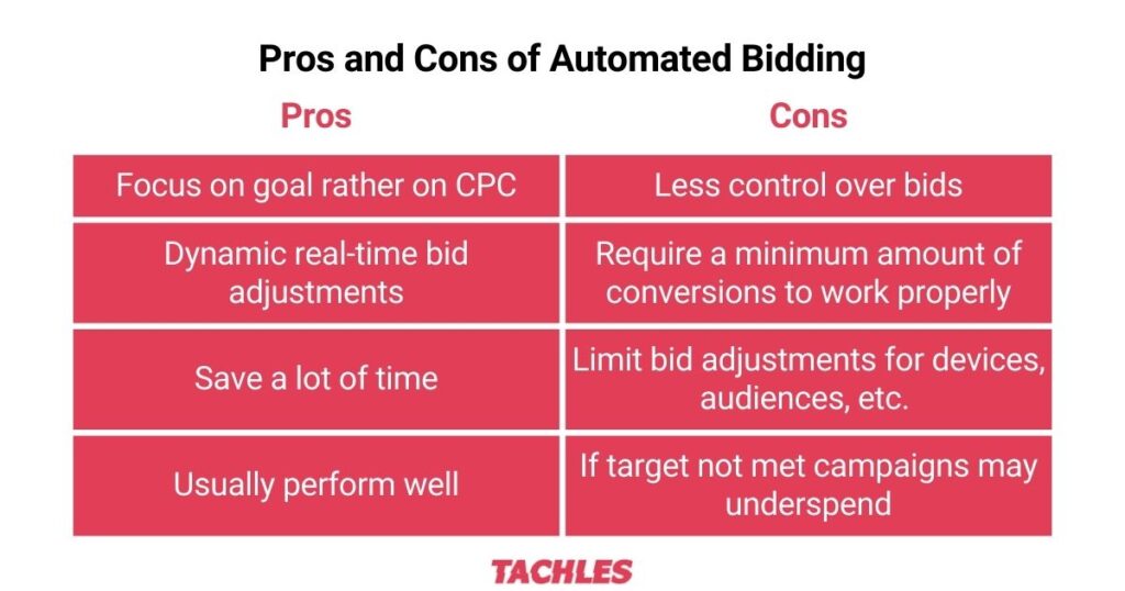 Pros and cons of automated bidding (table)