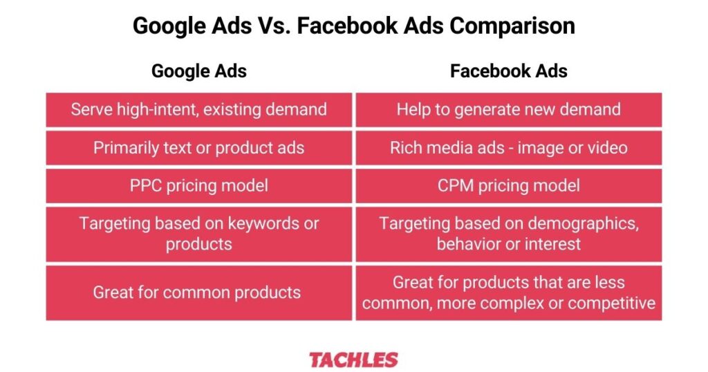 Google Ads vs. Facebook Ads comparison table