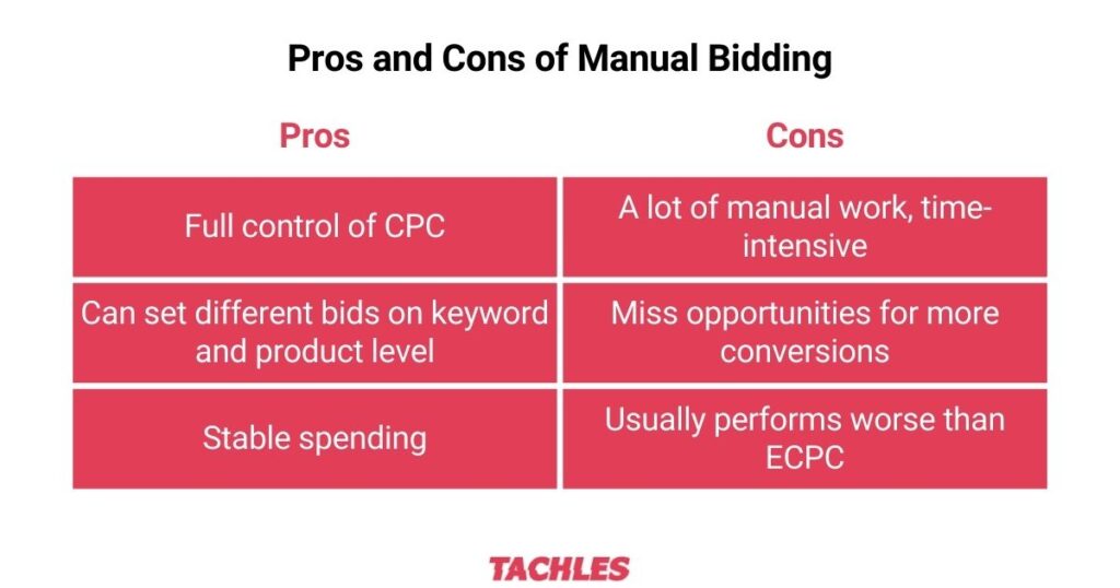 Pros and cons of manual bidding (table)