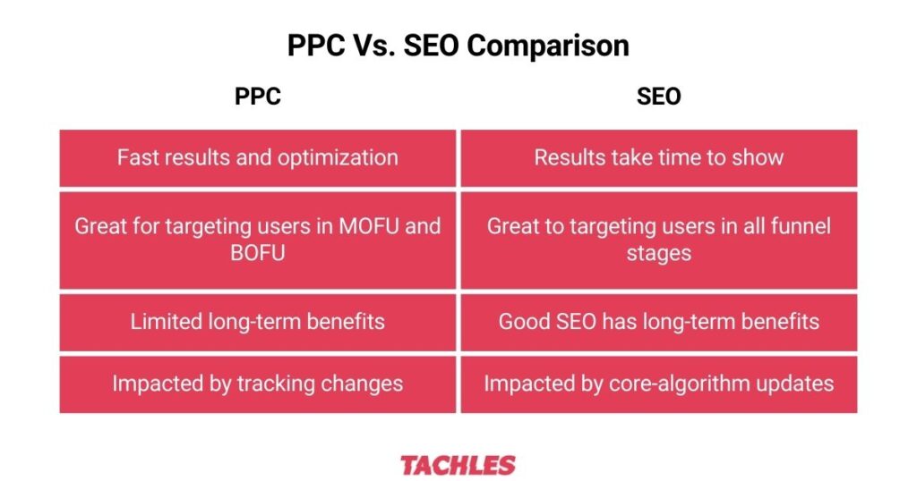 PPC vs. SEO comparison table
