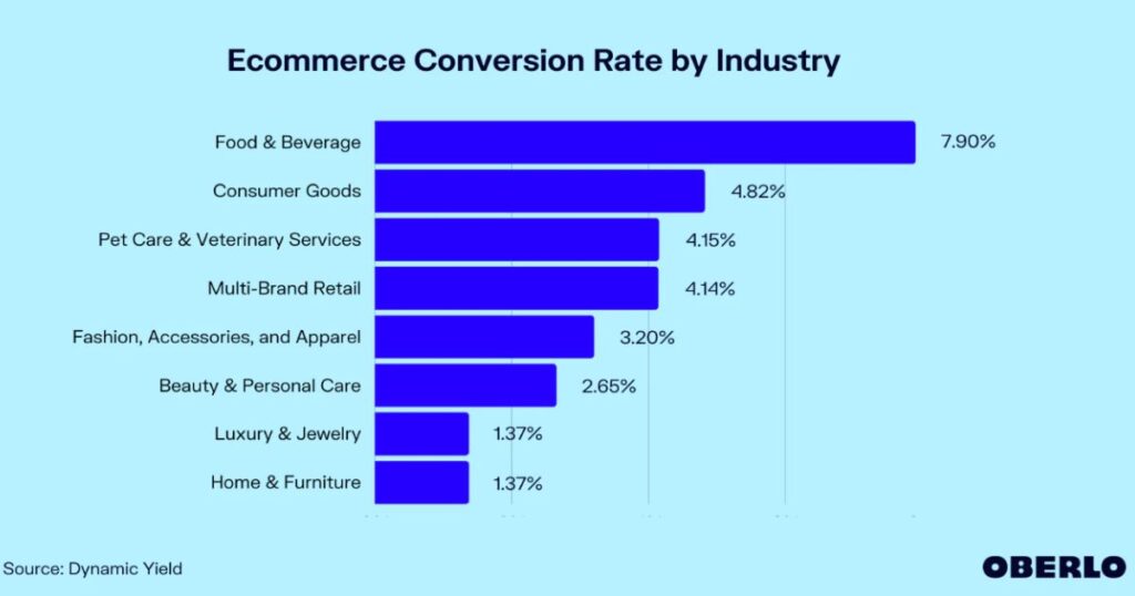 Average Ecommerce conversion rates by industry