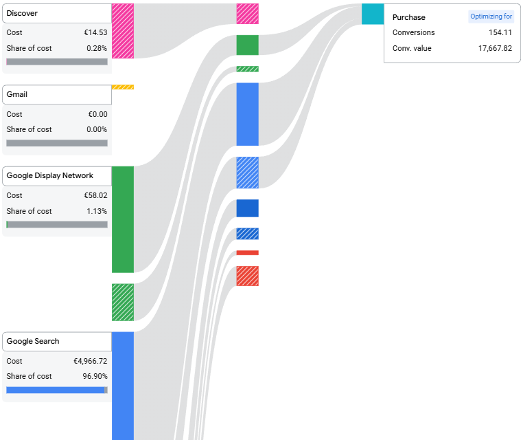 Google Ads Channel Performance Report