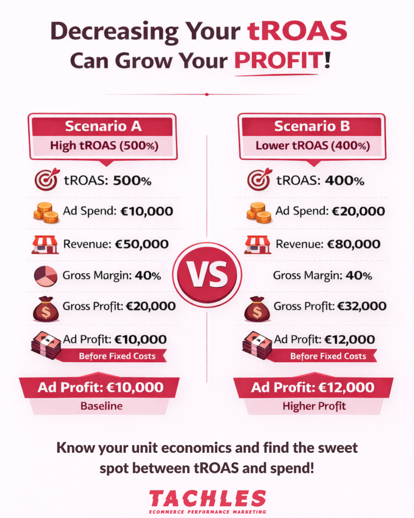 How a lower tROAS can grow profit