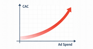 Chart: CAC rises as ad spend grows